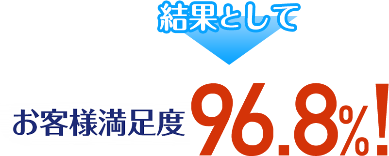 結果としてお客様満足度96.8％